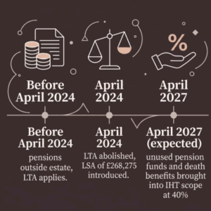 Pension Allowances